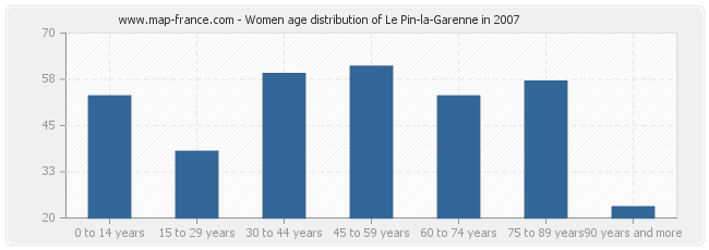 Women age distribution of Le Pin-la-Garenne in 2007